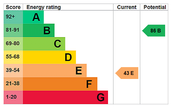 EPC rating