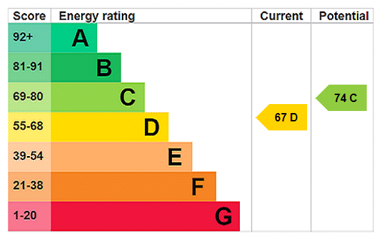 EPC rating