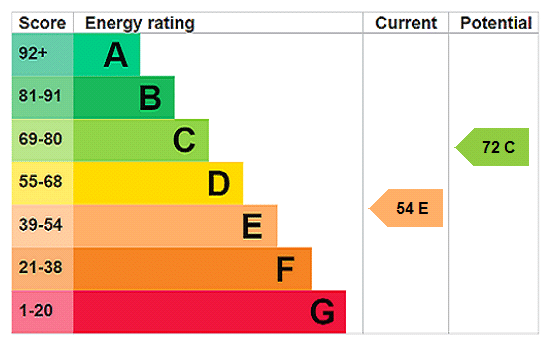 EPC rating
