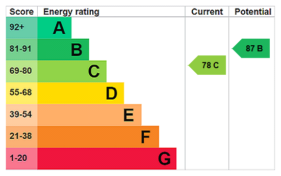 EPC rating