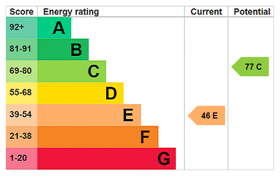 EPC rating
