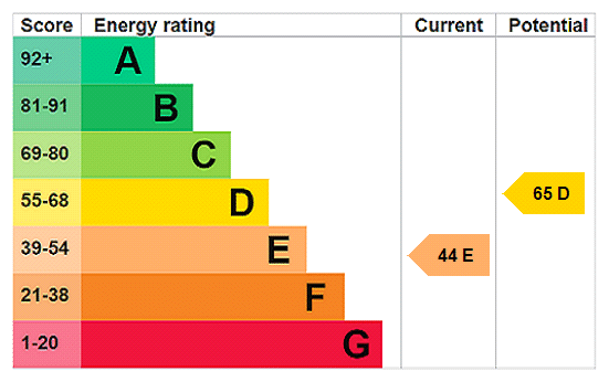 EPC rating