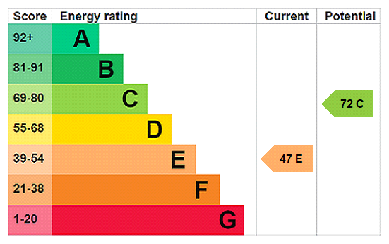 EPC rating