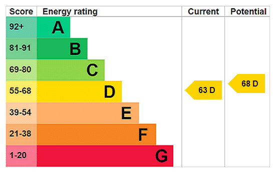 EPC rating
