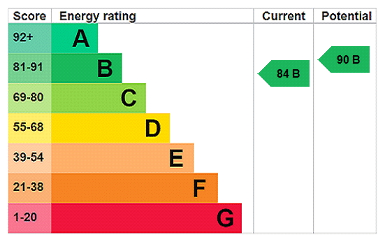 EPC rating