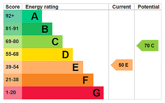 EPC rating