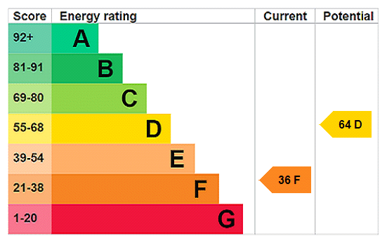 EPC rating