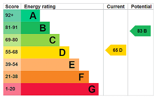 EPC rating