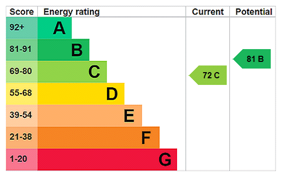 EPC rating