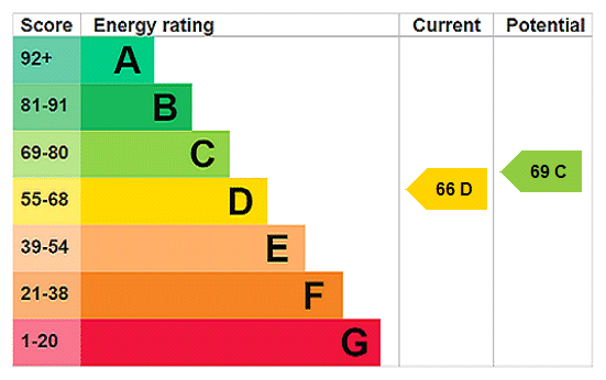 EPC rating