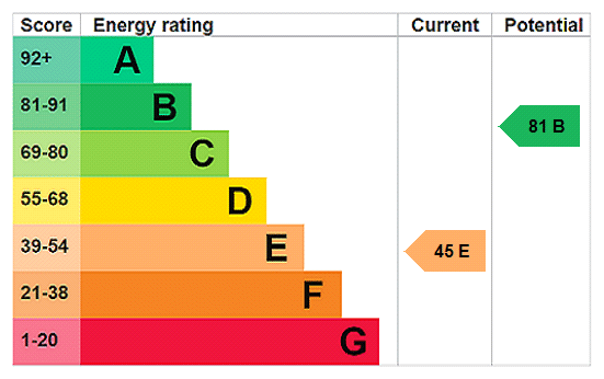 EPC rating