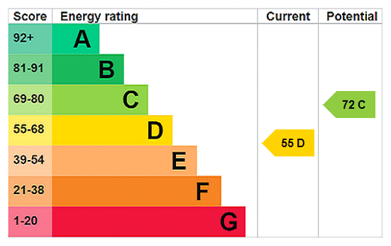 EPC rating
