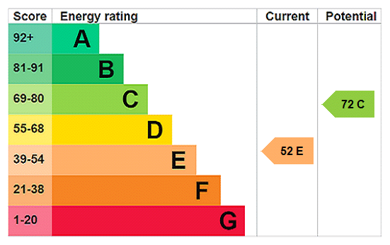 EPC rating