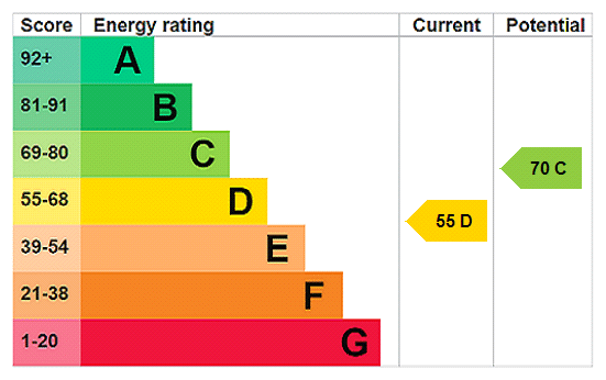 EPC rating