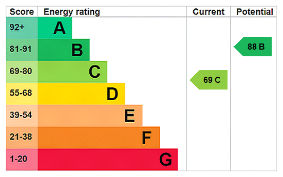 EPC rating