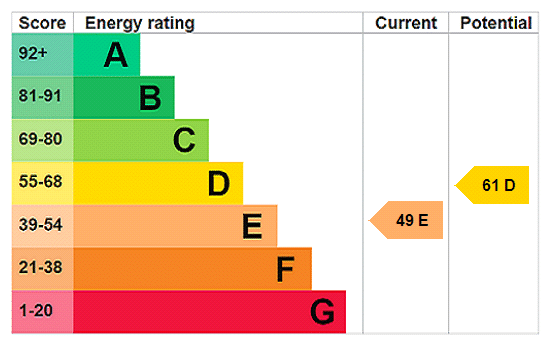 EPC rating