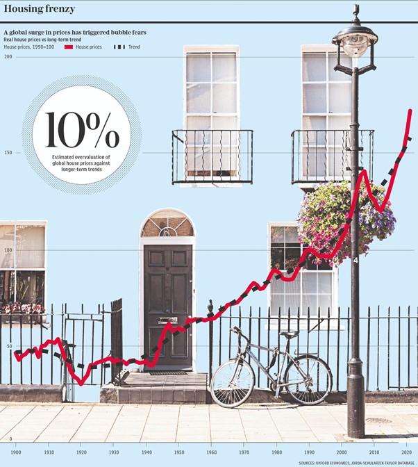 Graph showing the upward trend in property prices globally